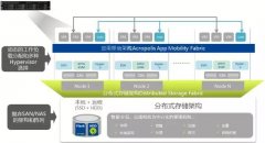 聯想超融合解決方案搭建新一代數據中心